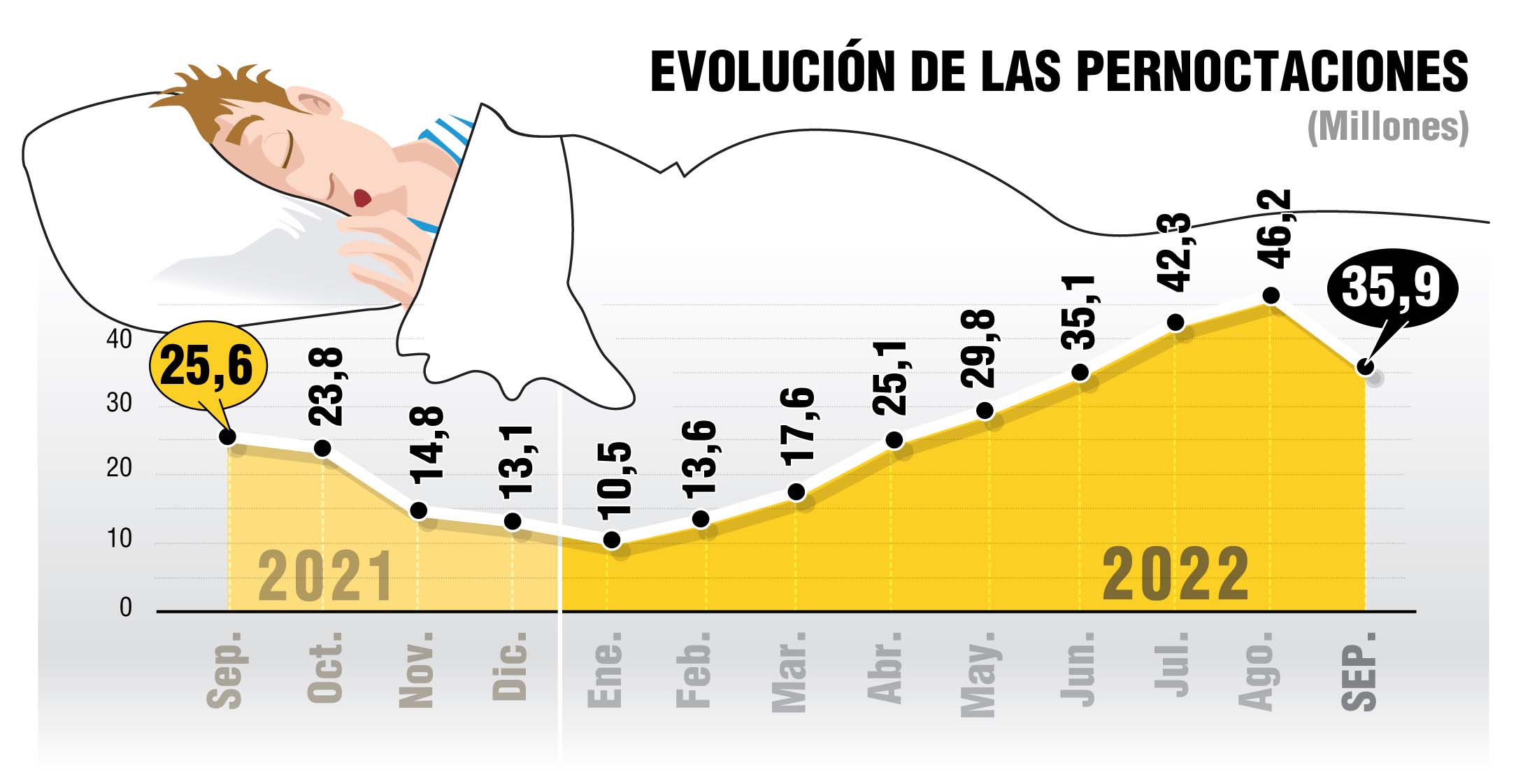 Las Pernoctaciones En Hoteles Aumentan En Septiembre Cerca De Un