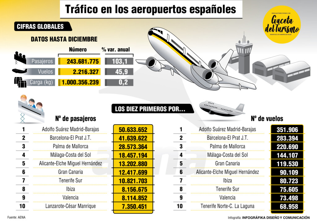 Más de 243 millones de pasajeros llegaron a los aeropuertos españoles ...